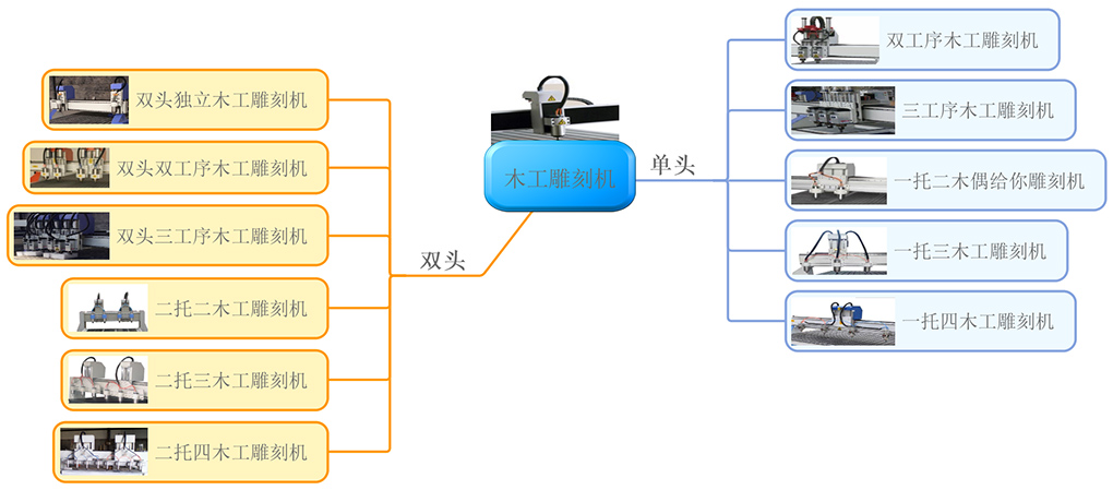 木工雕刻機分類圖